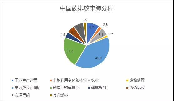 中国排碳行业