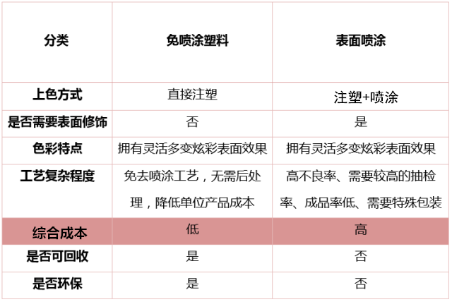 免喷涂塑料PK表面喷涂