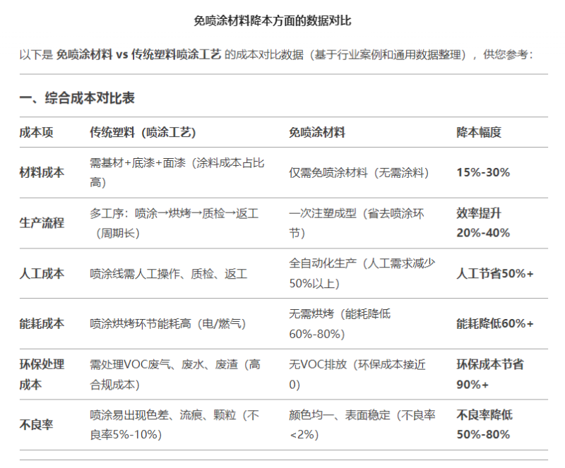 免喷涂降本数据对比