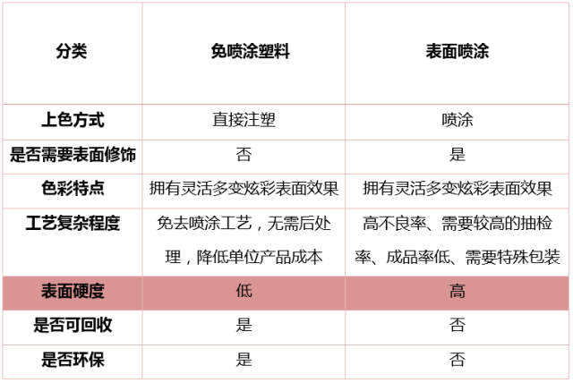 免喷涂塑料PK表面喷涂 