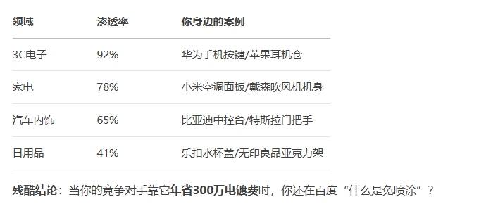 免喷涂的渗透率