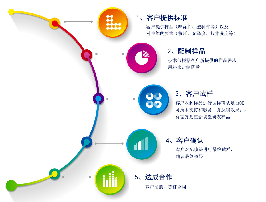 银链定制流程图