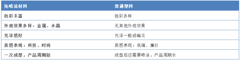 免喷涂vs普通塑料